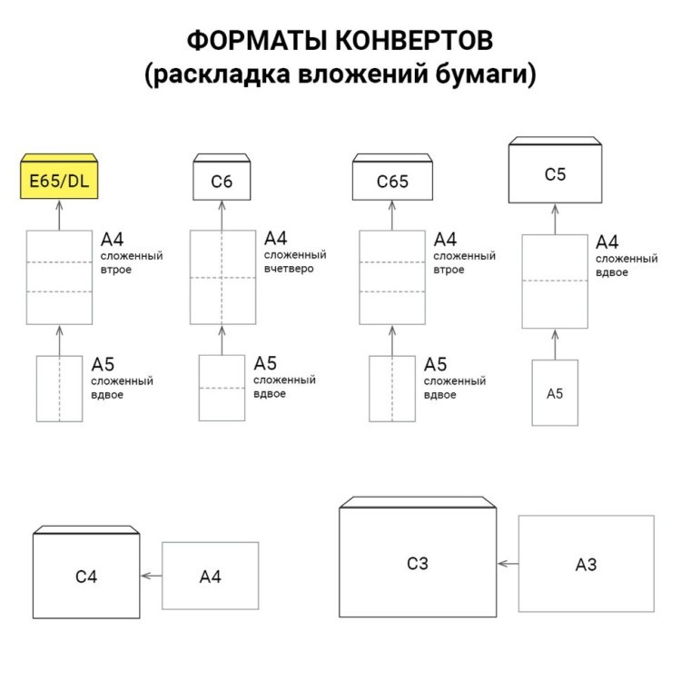 Конверты почтовые E65 отрывная полоса Куда-Кому внутренняя запечатка 1000 шт 128295 (1) (65217)